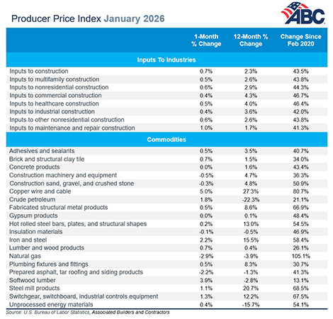 Construction materials prices surge in January